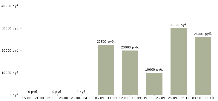 Вакансии в интернет магазин требуются сотрудники в Смоленске - Медиана зарплат в интернет магазин требуются сотрудники в Смоленске за 2 месяца