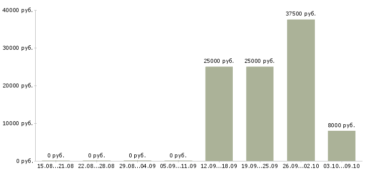 Вакансии директор бизнес подразделения Башкортостан - Медиана зарплат директор бизнес подразделения Башкортостан за 2 месяца