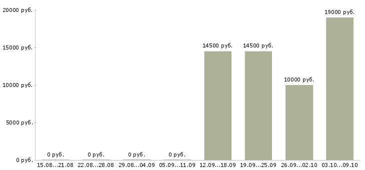 Вакансии диспетчер консультант Башкортостан - Медиана зарплат диспетчер консультант Башкортостан за 2 месяца