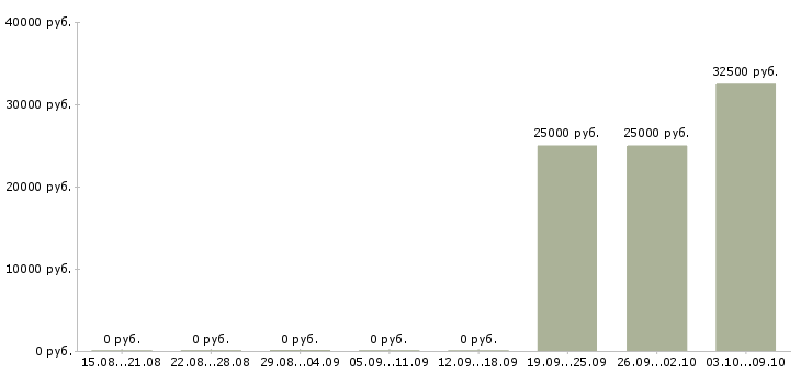 Вакансии кассир в магазин обуви в Воронеже - Медиана зарплат кассир в магазин обуви в Воронеже за 2 месяца