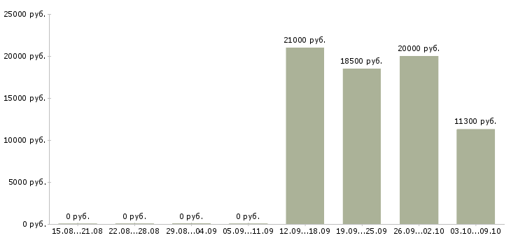 Вакансии консультант по продажам услуг в Кемерово - Медиана зарплат консультант по продажам услуг в Кемерово за 2 месяца