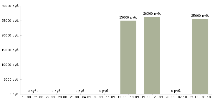 Вакансии консультант по трудоустройству в Вологде - Медиана зарплат консультант по трудоустройству в Вологде за 2 месяца