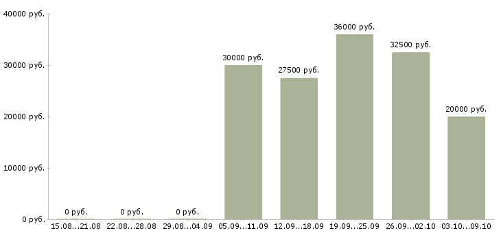 Вакансии менеджер оптового отдела продаж в Краснодаре - Медиана зарплат менеджер оптового отдела продаж в Краснодаре за 2 месяца