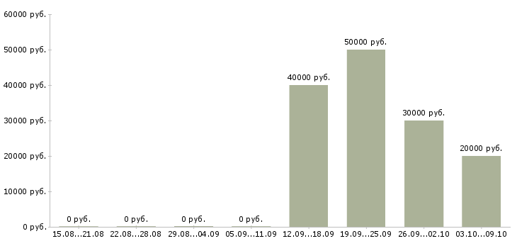 Вакансии менеджер отдела обслуживания в Иркутске - Медиана зарплат менеджер отдела обслуживания в Иркутске за 2 месяца