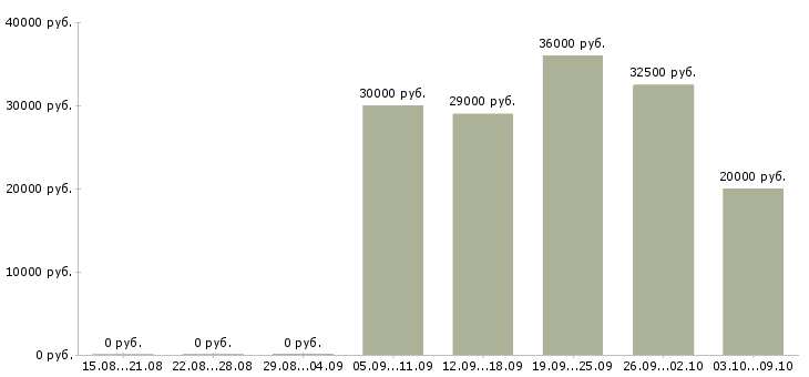 Вакансии менеджер отдела оптовых продаж в Краснодаре - Медиана зарплат менеджер отдела оптовых продаж в Краснодаре за 2 месяца