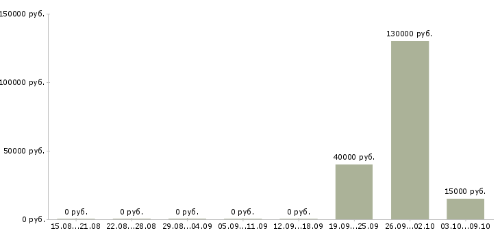 Вакансии менеджер отдела продаж автомобилей в Калининграде - Медиана зарплат менеджер отдела продаж автомобилей в Калининграде за 2 месяца