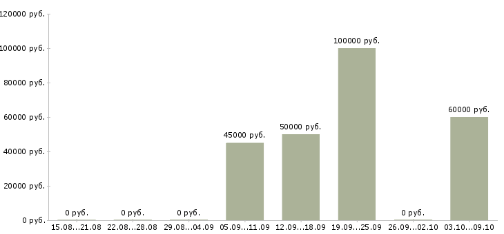 Вакансии менеджер отдела сбыта в Екатеринбурге - Медиана зарплат менеджер отдела сбыта в Екатеринбурге за 2 месяца