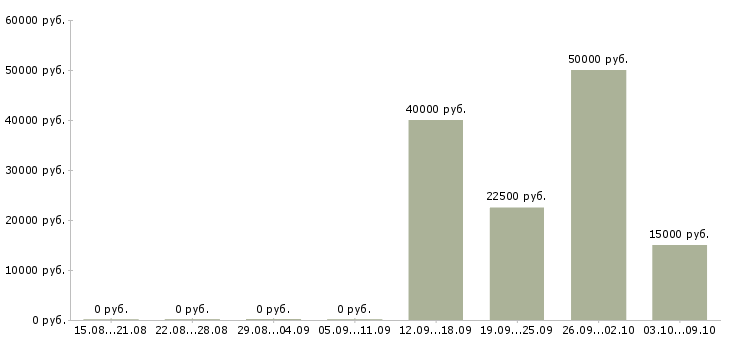 Вакансии менеджер по контекстной рекламе удаленно в Москве - Медиана зарплат менеджер по контекстной рекламе удаленно в Москве за 2 месяца