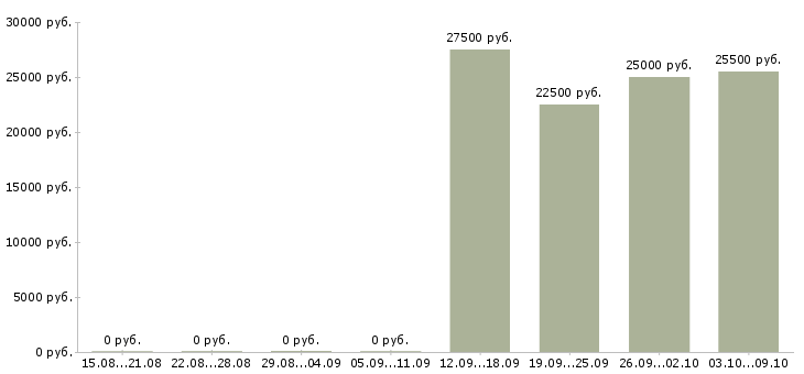 Вакансии менеджер по продажам интернет рекламы в Уфе - Медиана зарплат менеджер по продажам интернет рекламы в Уфе за 2 месяца