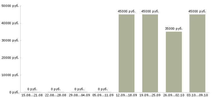 Вакансии менеджер по продажам новых автомобилей в Брянске - Медиана зарплат менеджер по продажам новых автомобилей в Брянске за 2 месяца