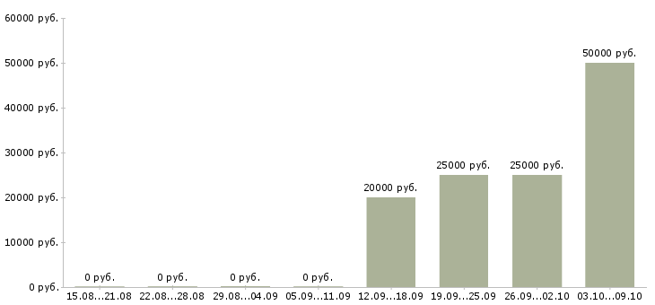Вакансии менеджер по продажам объектов недвижимости в Ижевске - Медиана зарплат менеджер по продажам объектов недвижимости в Ижевске за 2 месяца