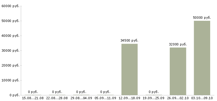 Вакансии менеджер по продажам финансовых услуг Якутия - Медиана зарплат менеджер по продажам финансовых услуг Якутия за 2 месяца