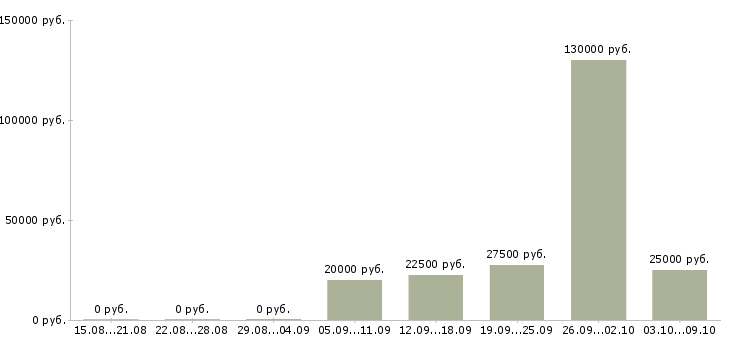 Вакансии менеджер по работе постоянными клиентами в Тамбове - Медиана зарплат менеджер по работе постоянными клиентами в Тамбове за 2 месяца