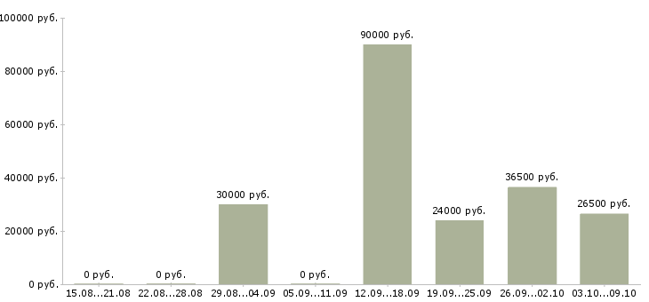 Вакансии менеджер по работе с задолженностью в Липецке - Медиана зарплат менеджер по работе с задолженностью в Липецке за 2 месяца