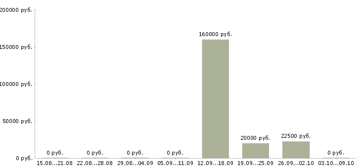 Вакансии менеджер по развитию компании в Бийске - Медиана зарплат менеджер по развитию компании в Бийске за 2 месяца