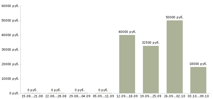 Вакансии менеджер по развитию компании в Королеве - Медиана зарплат менеджер по развитию компании в Королеве за 2 месяца