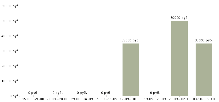 Вакансии менеджер по технической поддержке в Кургане - Медиана зарплат менеджер по технической поддержке в Кургане за 2 месяца