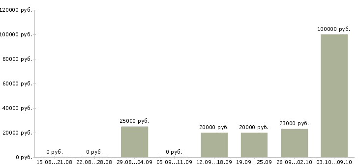 Вакансии менеджер совмещение в Пскове - Медиана зарплат менеджер совмещение в Пскове за 2 месяца