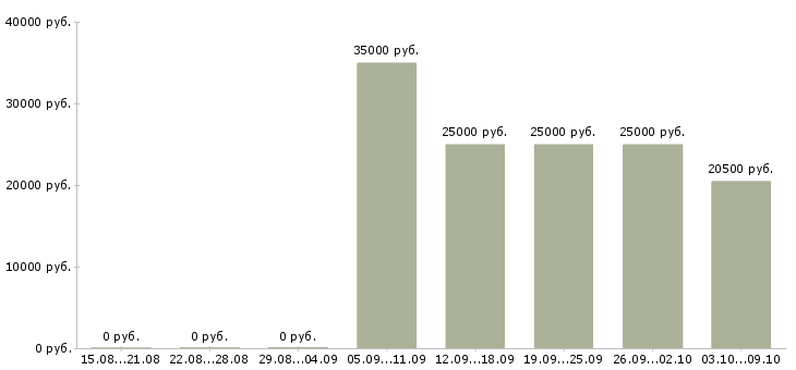 Вакансии менеджер телефонных звонков Набережные челны - Медиана зарплат менеджер телефонных звонков Набережные челны за 2 месяца