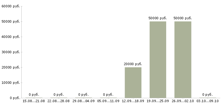 Вакансии менеджер технических проектов в Калининграде - Медиана зарплат менеджер технических проектов в Калининграде за 2 месяца