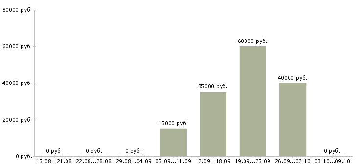 Вакансии менеджер технической поддержки в Самаре - Медиана зарплат менеджер технической поддержки в Самаре за 2 месяца