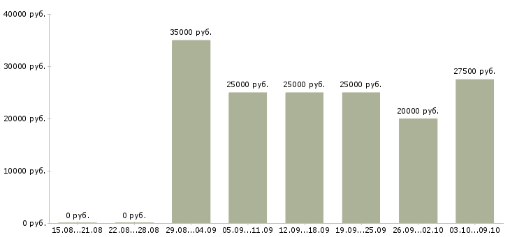 Вакансии менеджер финансового контроля в Саратове - Медиана зарплат менеджер финансового контроля в Саратове за 2 месяца