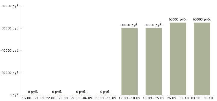 Вакансии начальник отдела обеспечения качества в Екатеринбурге - Медиана зарплат начальник отдела обеспечения качества в Екатеринбурге за 2 месяца