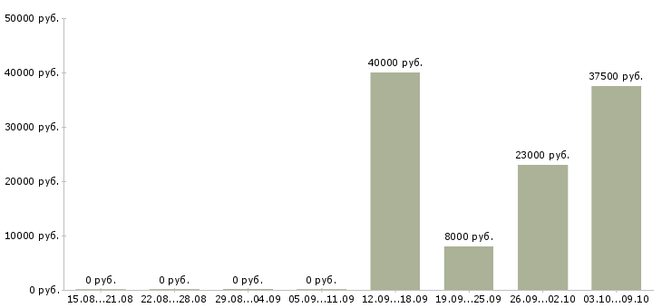Вакансии оператор на телефон с обучением в Сыктывкаре - Медиана зарплат оператор на телефон с обучением в Сыктывкаре за 2 месяца