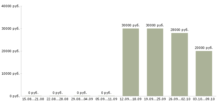 Вакансии приглашаем активных людей в Туле - Медиана зарплат приглашаем активных людей в Туле за 2 месяца