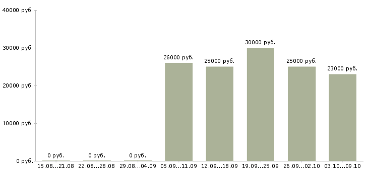 Вакансии продавец в магазин техники в Уфе - Медиана зарплат продавец в магазин техники в Уфе за 2 месяца