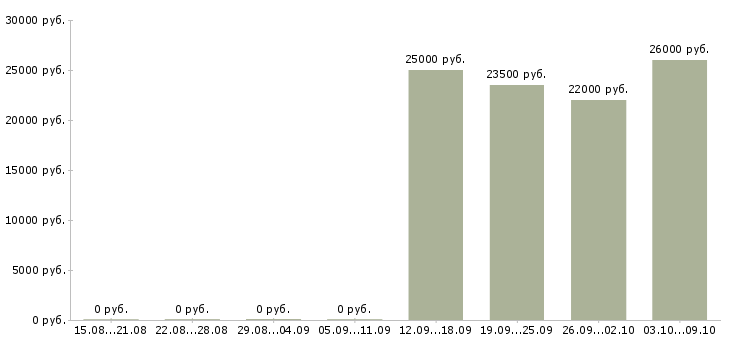 Вакансии продавец кассир в кассы в Хабаровске - Медиана зарплат продавец кассир в кассы в Хабаровске за 2 месяца