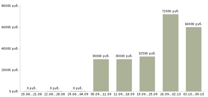 Вакансии рабочий в строительную организацию в Туле - Медиана зарплат рабочий в строительную организацию в Туле за 2 месяца