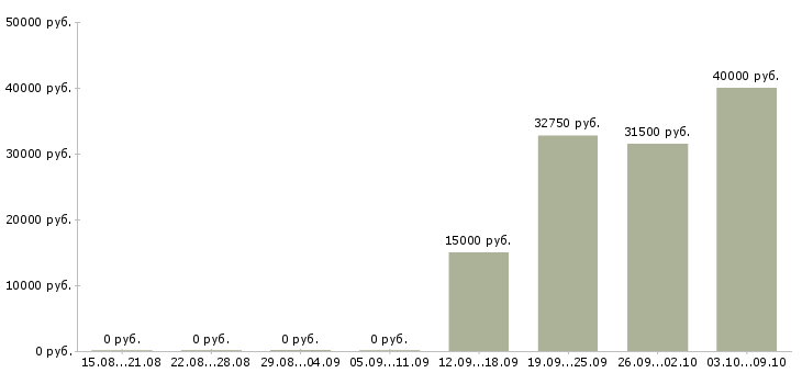 Вакансии руководитель коммерческого направления в Иркутске - Медиана зарплат руководитель коммерческого направления в Иркутске за 2 месяца