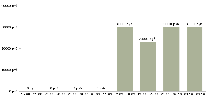 Вакансии руководитель корпоративных проектов в Перми - Медиана зарплат руководитель корпоративных проектов в Перми за 2 месяца
