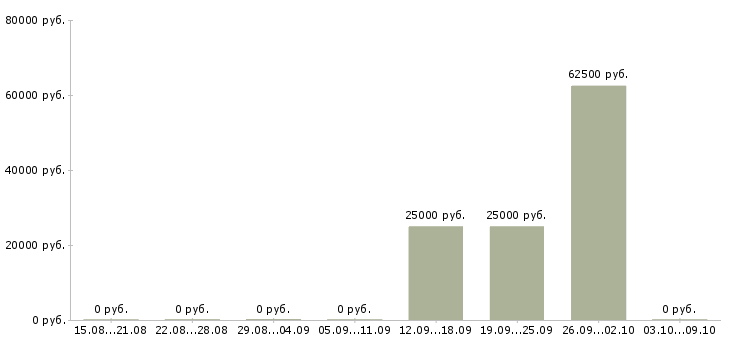 Вакансии с недвижимостью обучение в Астрахани - Медиана зарплат с недвижимостью обучение в Астрахани за 2 месяца