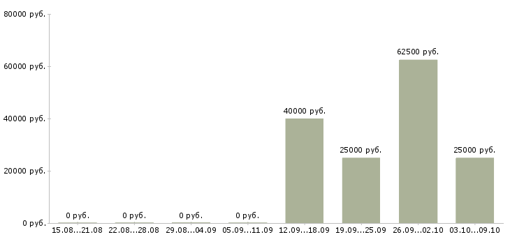 Вакансии с недвижимостью обучение в Пензе - Медиана зарплат с недвижимостью обучение в Пензе за 2 месяца