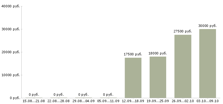Вакансии сменный технолог в Дзержинске - Медиана зарплат сменный технолог в Дзержинске за 2 месяца
