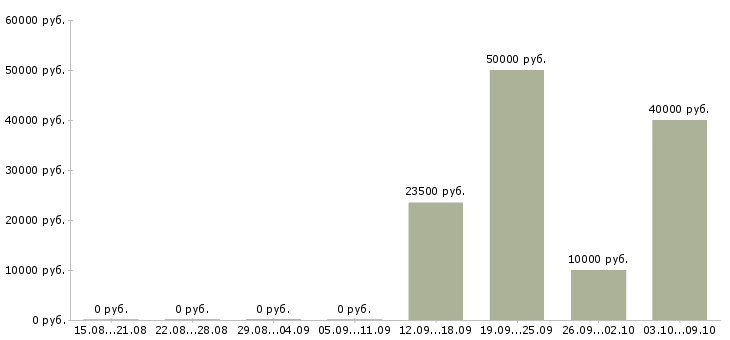 Вакансии сотрудник в компанию удалённо в Новосибирске - Медиана зарплат сотрудник в компанию удалённо в Новосибирске за 2 месяца