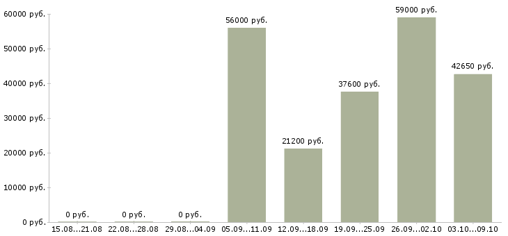 Вакансии сотрудник в отдел производств в Саратове - Медиана зарплат сотрудник в отдел производств в Саратове за 2 месяца