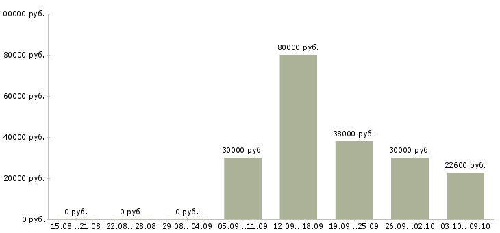 Вакансии сотрудник для работы с персоналом Карелия - Медиана зарплат сотрудник для работы с персоналом Карелия за 2 месяца