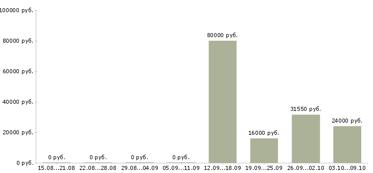 Вакансии сотрудник для работы с персоналом в Тольятти - Медиана зарплат сотрудник для работы с персоналом в Тольятти за 2 месяца