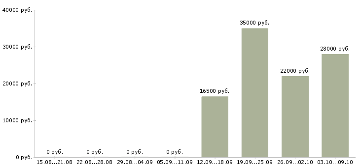 Вакансии сотрудник на частичную занятость в Калининграде - Медиана зарплат сотрудник на частичную занятость в Калининграде за 2 месяца