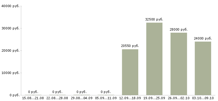 Вакансии сотрудник на частичную занятость в Самаре - Медиана зарплат сотрудник на частичную занятость в Самаре за 2 месяца