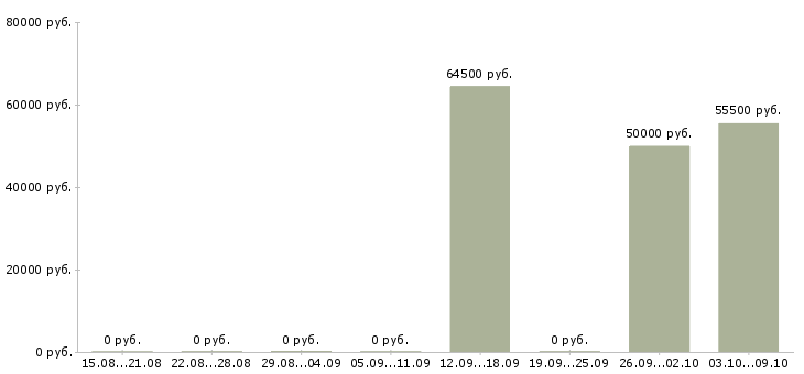 Вакансии сотрудник по оформлению договоров в Дмитрове - Медиана зарплат сотрудник по оформлению договоров в Дмитрове за 2 месяца