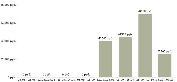 Вакансии сотрудник по оформлению договоров в Сыктывкаре - Медиана зарплат сотрудник по оформлению договоров в Сыктывкаре за 2 месяца