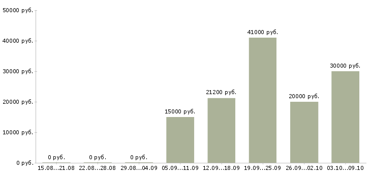 Вакансии сотрудник по поиску персонала в Саратове - Медиана зарплат сотрудник по поиску персонала в Саратове за 2 месяца