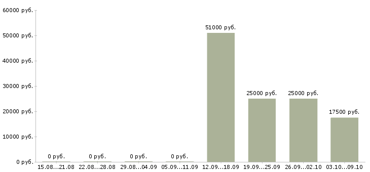 Вакансии сотрудник рекламного отдела в Казани - Медиана зарплат сотрудник рекламного отдела в Казани за 2 месяца