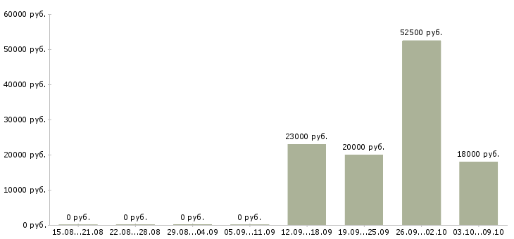 Вакансии сотрудники для работы через интернет в Люберцах - Медиана зарплат сотрудники для работы через интернет в Люберцах за 2 месяца