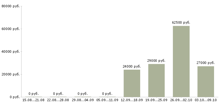 Вакансии специалист отдела проектов в Челябинске - Медиана зарплат специалист отдела проектов в Челябинске за 2 месяца