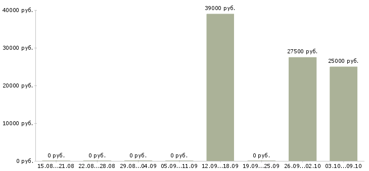 Вакансии специалист по ведению документооборота в Самаре - Медиана зарплат специалист по ведению документооборота в Самаре за 2 месяца